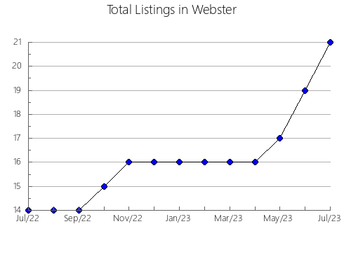 Airbnb & Vrbo Analytics, listings per month in Worcester, MD