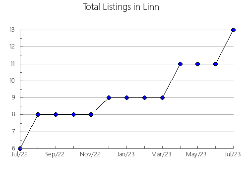 Airbnb & Vrbo Analytics, listings per month in Worth, MO