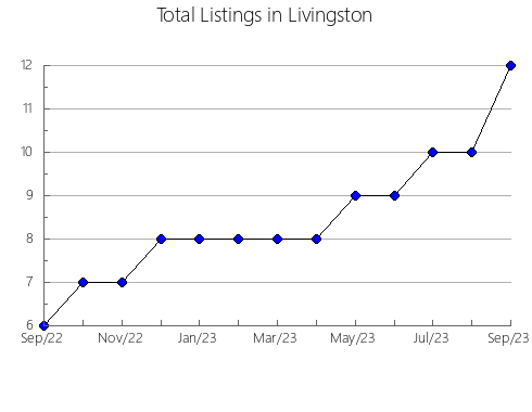 Airbnb & Vrbo Analytics, listings per month in Wright, MO