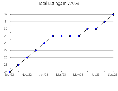 Airbnb & Vrbo Analytics, listings per month in Wright, MO