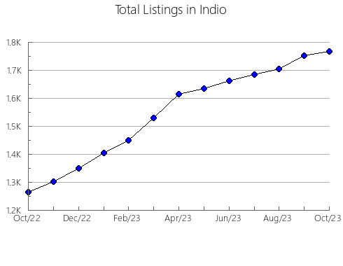 Airbnb & Vrbo Analytics, listings per month in Wrightstown, WI