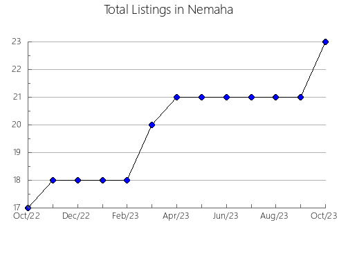 Airbnb & Vrbo Analytics, listings per month in Wyandotte, KS