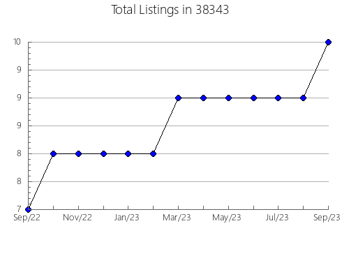 Airbnb & Vrbo Analytics, listings per month in Wyandotte, MI