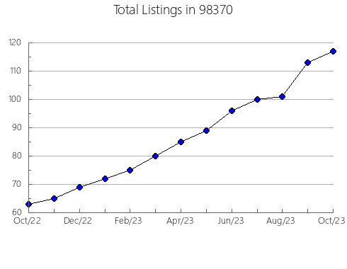 Airbnb & Vrbo Analytics, listings per month in Wyandotte, OK