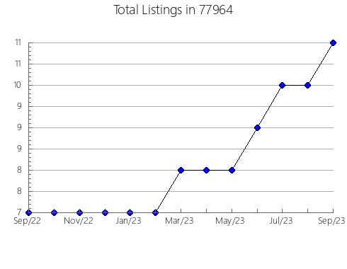 Airbnb & Vrbo Analytics, listings per month in Wymore, NE