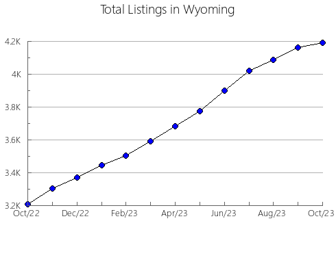 Airbnb & Vrbo Analytics, listings per month in Wyoming