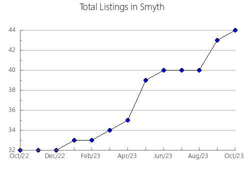 Airbnb & Vrbo Analytics, listings per month in Wyoming, WV