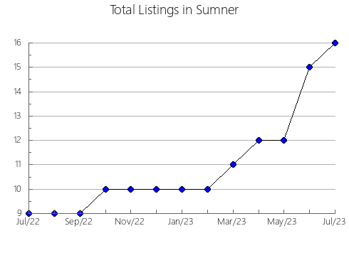 Airbnb & Vrbo Analytics, listings per month in Wyszków, 9