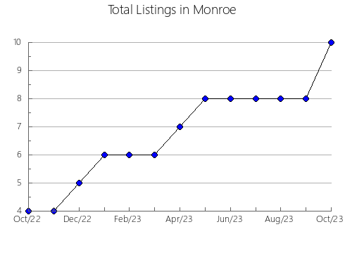 Airbnb & Vrbo Analytics, listings per month in Xalisco, 18