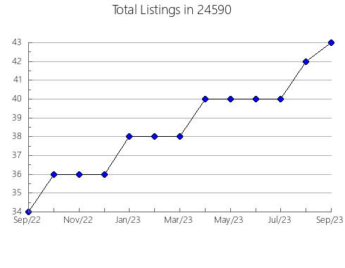 Airbnb & Vrbo Analytics, listings per month in Xenia, OH