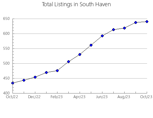 Airbnb & Vrbo Analytics, listings per month in XERACO, 37