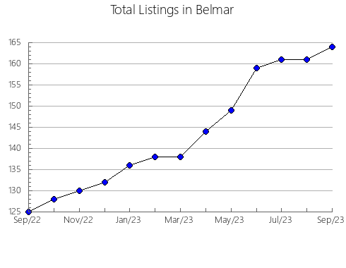 Airbnb & Vrbo Analytics, listings per month in Xiangtan, 14