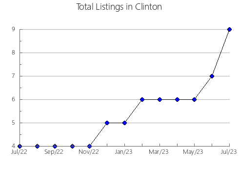 Airbnb & Vrbo Analytics, listings per month in Xichú, 11