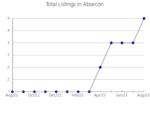 Airbnb & Vrbo Analytics, listings per month in Xinxiang, 12