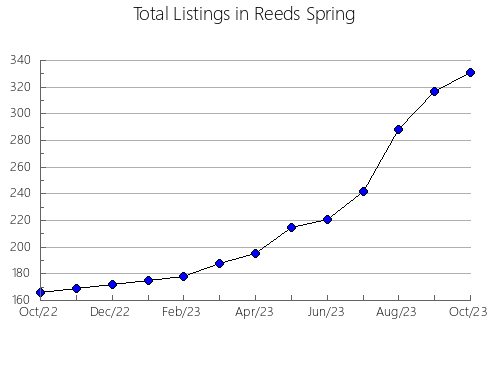 Airbnb & Vrbo Analytics, listings per month in Xochiapulco, 21