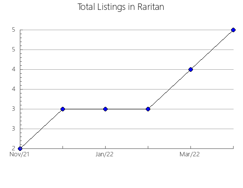 Airbnb & Vrbo Analytics, listings per month in Yachimata, 4