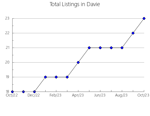 Airbnb & Vrbo Analytics, listings per month in Yadkin, NC