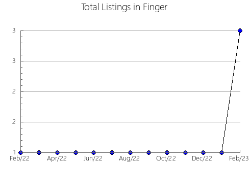 Airbnb & Vrbo Analytics, listings per month in Yaguarón, 16