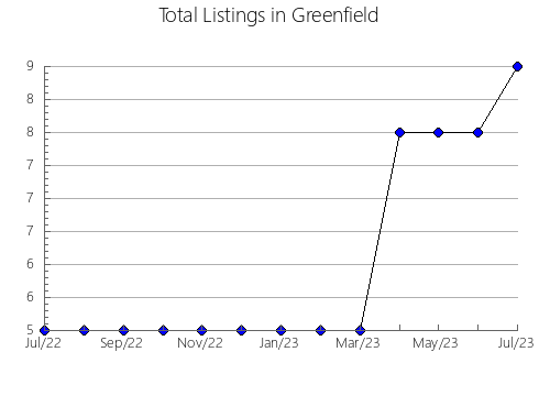 Airbnb & Vrbo Analytics, listings per month in Yahualica de González Gallo, 14