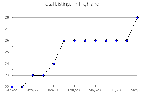 Airbnb & Vrbo Analytics, listings per month in Yakima, WA