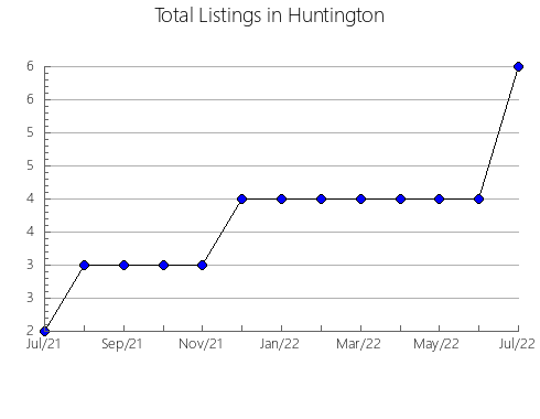 Airbnb & Vrbo Analytics, listings per month in Yakovlevskiy rayon, 7