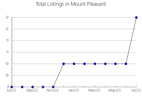 Airbnb & Vrbo Analytics, listings per month in Yakshur-Bod'inskiy rayon, 74