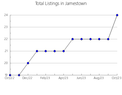 Airbnb & Vrbo Analytics, listings per month in Yakutsk gorsovet, 61