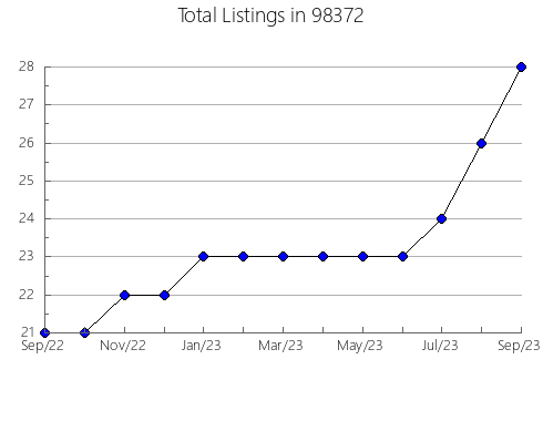 Airbnb & Vrbo Analytics, listings per month in Yale, OK