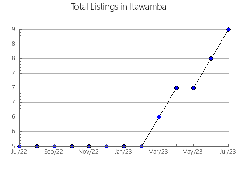 Airbnb & Vrbo Analytics, listings per month in Yalobusha, MS