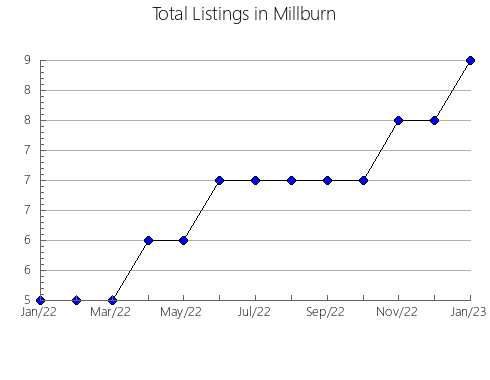 Airbnb & Vrbo Analytics, listings per month in Yamagata