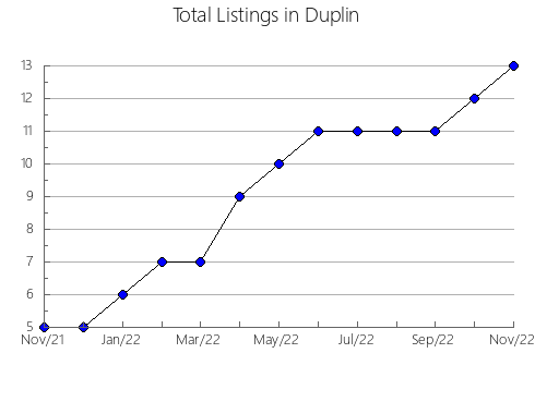 Airbnb & Vrbo Analytics, listings per month in Yancey, NC