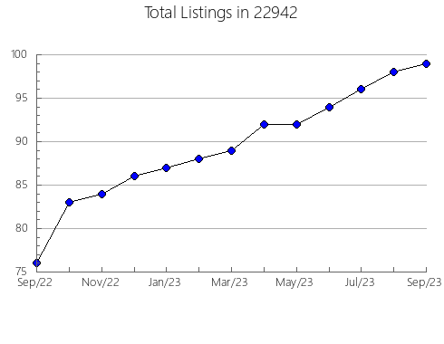 Airbnb & Vrbo Analytics, listings per month in Yanceyville, NC