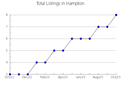 Airbnb & Vrbo Analytics, listings per month in Yankton, SD