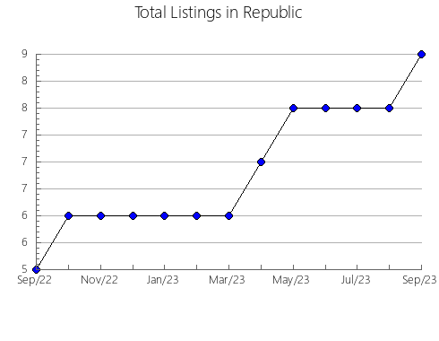 Airbnb & Vrbo Analytics, listings per month in Yaonáhuac, 21