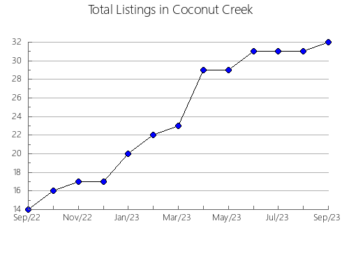 Airbnb & Vrbo Analytics, listings per month in YARMOUTH, 7