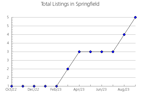 Airbnb & Vrbo Analytics, listings per month in YARMOUTH TOWN, 7