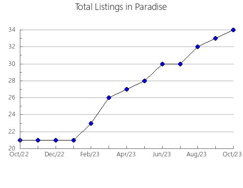 Airbnb & Vrbo Analytics, listings per month in Yaroslavskiy rayon, 81