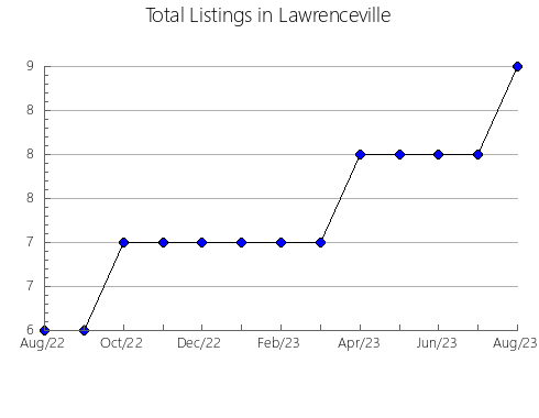 Airbnb & Vrbo Analytics, listings per month in Yartsevskiy rayon, 64