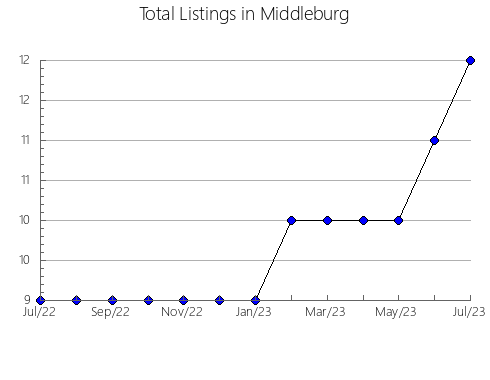 Airbnb & Vrbo Analytics, listings per month in Yasnogorskiy rayon, 70