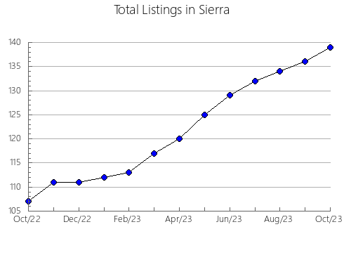 Airbnb & Vrbo Analytics, listings per month in Yates, NY