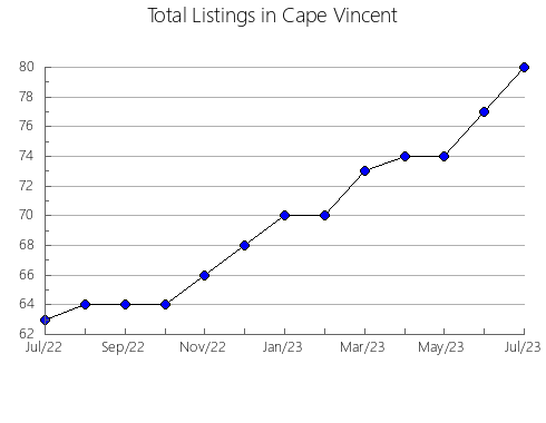 Airbnb & Vrbo Analytics, listings per month in Yawata, 22