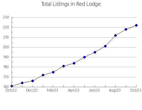 Airbnb & Vrbo Analytics, listings per month in YAXKUKUL, 31