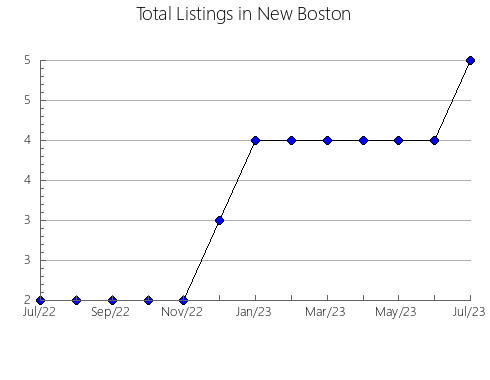 Airbnb & Vrbo Analytics, listings per month in Yeerongpilly, 7