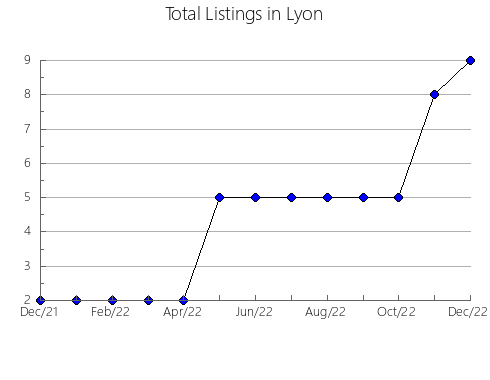 Airbnb & Vrbo Analytics, listings per month in Yellow Medicine, MN