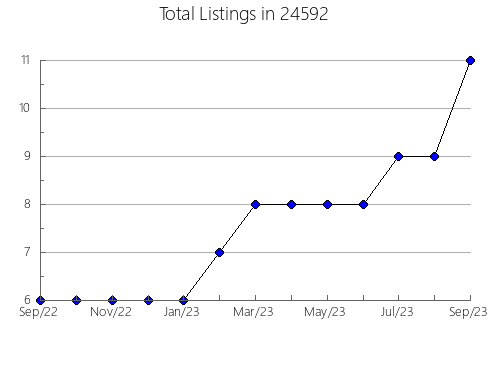 Airbnb & Vrbo Analytics, listings per month in Yellow Springs, OH