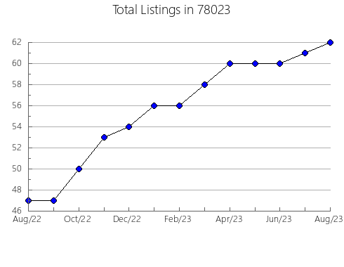 Airbnb & Vrbo Analytics, listings per month in Yerington, NV