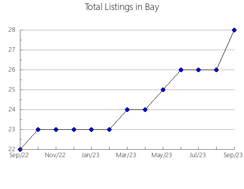 Airbnb & Vrbo Analytics, listings per month in Yevrey