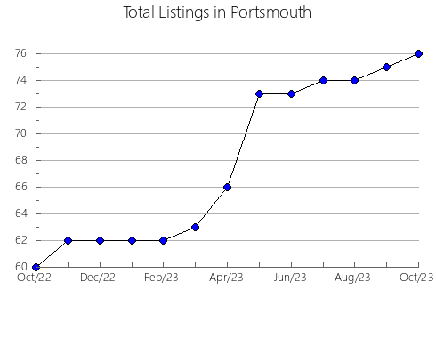 Airbnb & Vrbo Analytics, listings per month in Yichun, 11