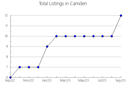 Airbnb & Vrbo Analytics, listings per month in Yingtan, 16