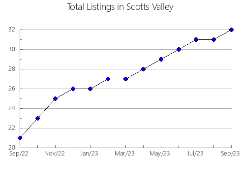 Airbnb & Vrbo Analytics, listings per month in YOLOMBó, 2